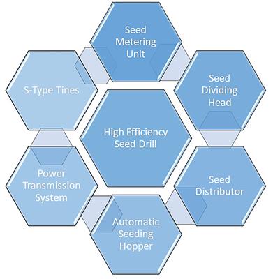 Multi crop high efficiency seed drill with solar hybrid seed metering: A step toward precision and sustainability
